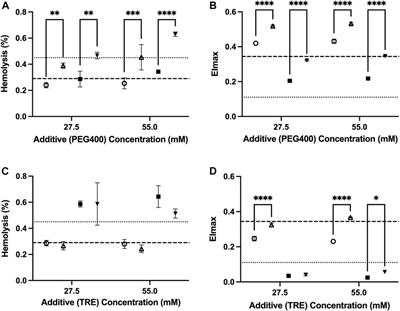 Comparing two extracellular additives to facilitate extended storage of red blood cells in a supercooled state